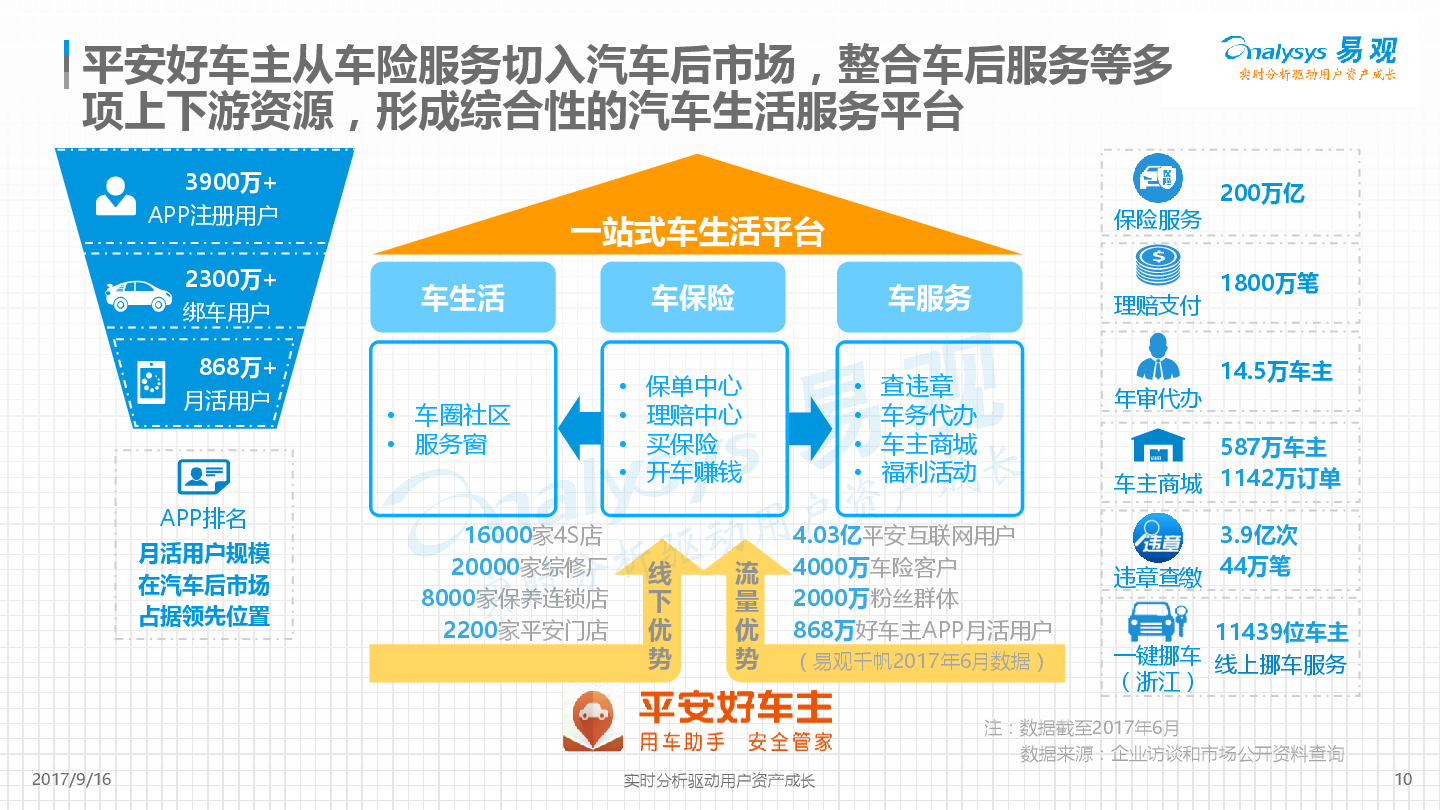 平安好车主APP价值度评级分析