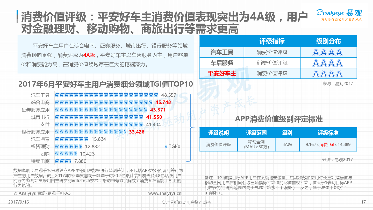 平安好车主APP价值度评级分析