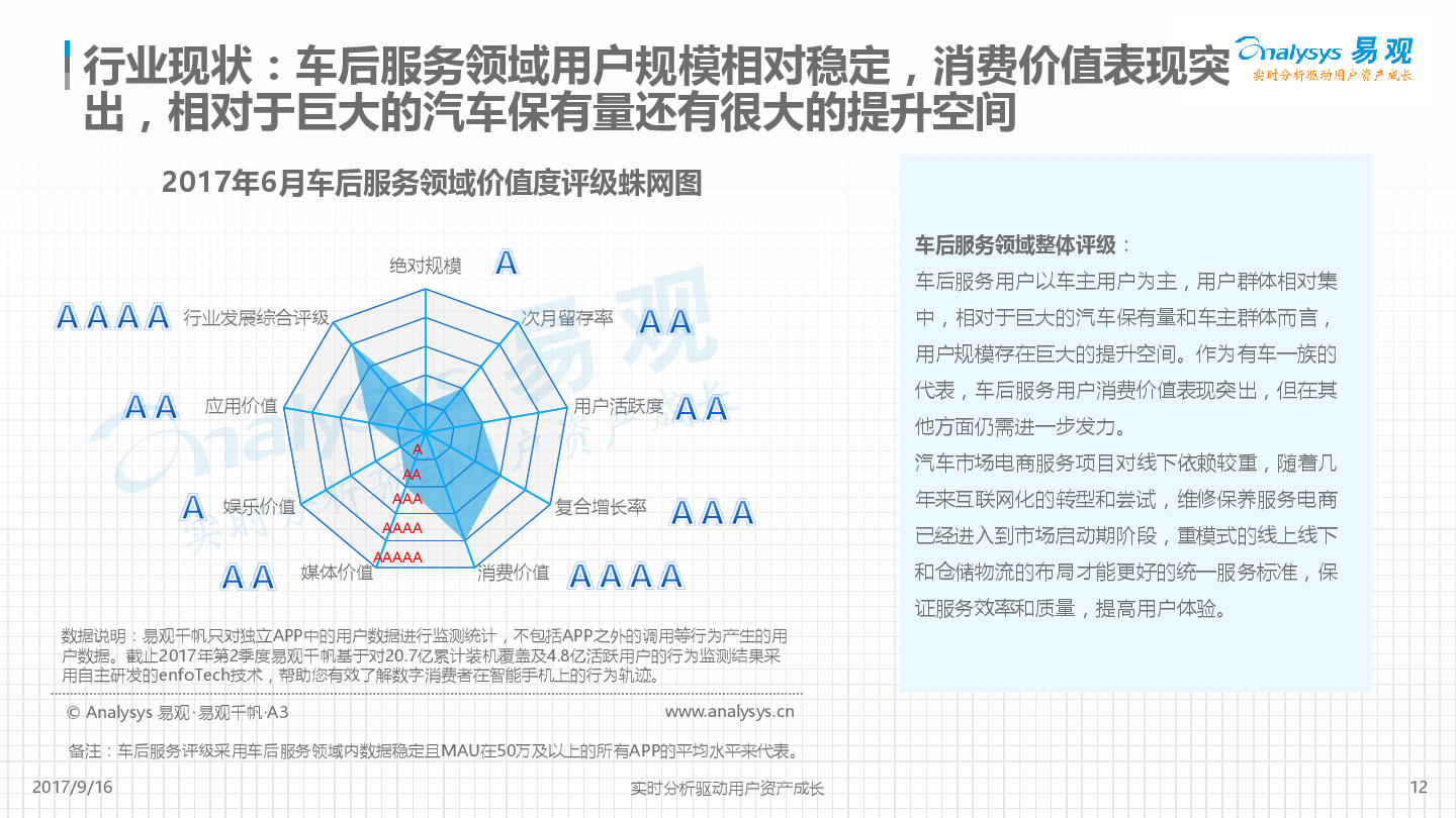 平安好车主APP价值度评级分析