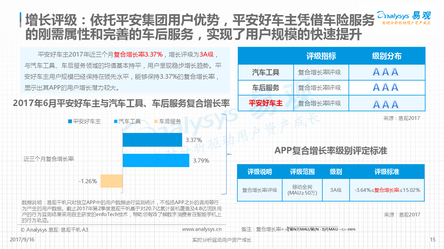 平安好车主APP价值度评级分析
