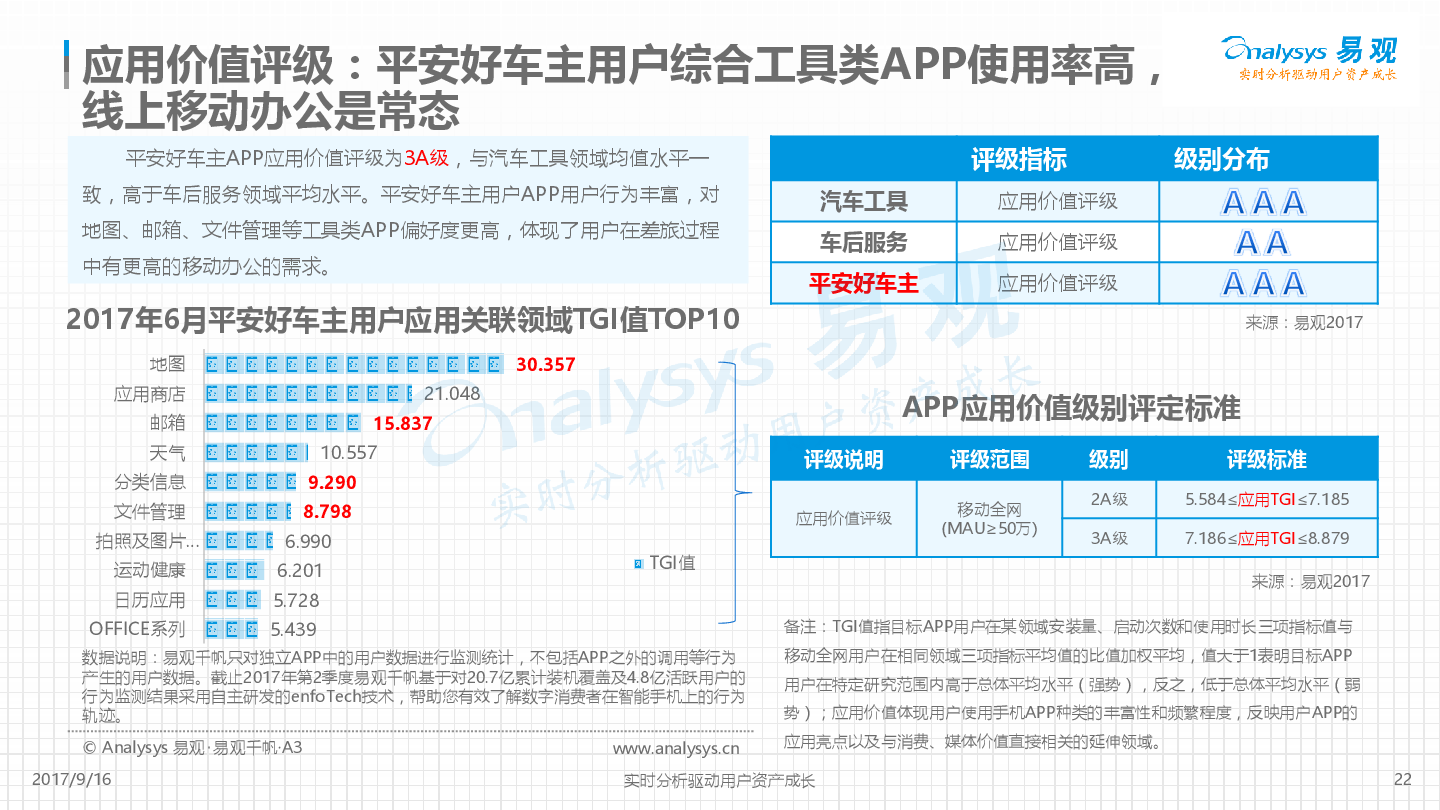 平安好车主APP价值度评级分析
