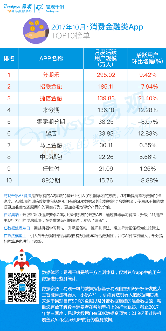 15114316804922017%E5%B9%B410%E6%9C%88%C2%B7%E6%B6%88%E8%B4%B9%E9%87%91%E8%9E%8D%E7%B1%BBApp-top10.gif